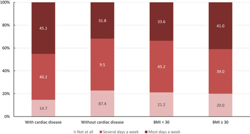 Figure 4 Dyspnea according to comorbidities (cardiac disease and obesity).