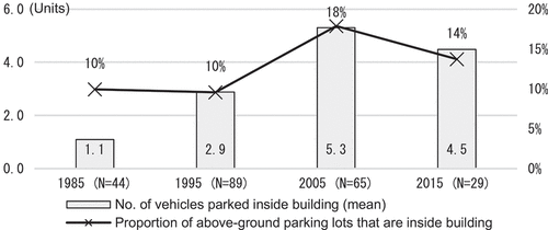 Figure 17. Parking lots inside building.