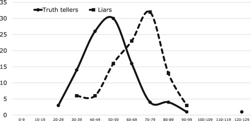 Figure 2. Distribution of TriPM total scores for truth tellers and liars.