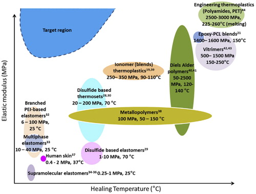 Figure 8. Overview of elastic modulus vs healing temperature of intrinsically self-healing polymeric matrices. Adapted with permission from Ref. Citation116, Copyright 2017, Elsevier Ltd.