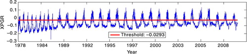 Fig. 4  Segmentation line of the optimal threshold at the Wilkins Ice Shelf area (from 1978 to 2010). The red line is the unsupervised Cross-gradient polarization ratio (XPGR) threshold (−0.0293) obtained by the melt signal adaptation method.