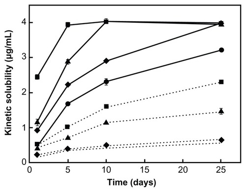 Figure 6 Kinetic solubility of coenzyme Q10 at different drug contents ranging from about 0.03 mg/mL to 0.33 mg/mL.Notes: Results are expressed as the mean ± standard deviation of three replicates. ● = 0.03 mg/mL; ♦ = 0.10 mg/mL; ▲ = 0.17 mg/mL; ♦ = 0.33 mg/mL. Solid line: placed horizontally; dotted line: placed vertically.