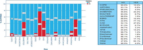 Figure 4. Deaths with co-morbidities