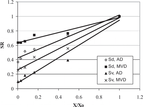 Figure 6 Volumetric (Sv) and diametric (Sd) shrinkage of mushrooms at different moisture ratio.