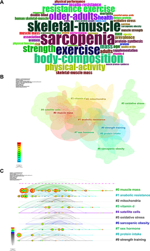 Figure 3 Analysis of keywords on nutrition combined exercise training for sarcopenia. (A) The word cloud of top 50 keyword; (B) Network visualization of keywords and clusters; (C) Timeline visualization of keywords and clusters.