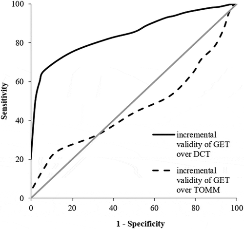 Figure 3. ROC curve depicting diagnostic accuracy of the GET-ABI index in identifying feigned cognitive dysfunction (n = 192) relative to genuine cognitive dysfunction (n = 55) after partialing out DCT or TOMM.