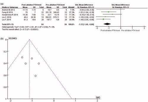 Figure 3. Forest plot and meta-analysis of comparison between PTH levels at 6 months after ablation and that of pre-ablation (a), and funnel plot for change of PTH levels at 6 months after thermal ablation (b). PTH: parathyroid hormone.