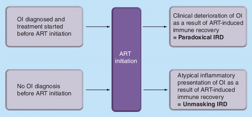 Figure 1. ‘Unmasking’ and ‘paradoxical’ forms of immune reconstitution disease associated with opportunistic infections during early antiretroviral therapy.ART: Antiretroviral therapy; IRD: Immune reconstitution disease; OI: Opportunistic infection.