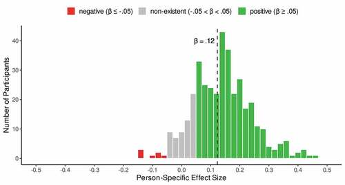 Figure 2. Distribution of the model-based person-specific effect sizes for the association between social media use and distraction. The dashed vertical line indicates the average within-person effect size.