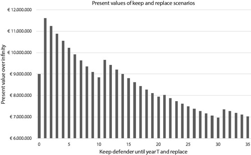 Figure 6. Present values for keep-replace scenarios subject to differential inflation and ageing.