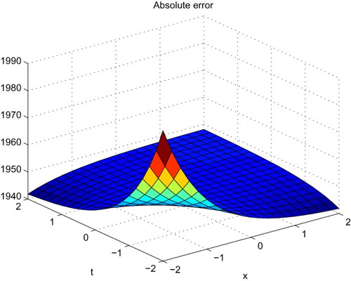 Figure 2. Absolute error of Example 1.