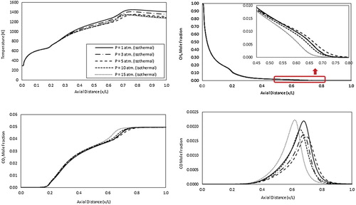 Figure 19. Predicted axial profiles of mean temperature, and CH4, CO2 and CO concentrations for the isothermal case at different pressures.