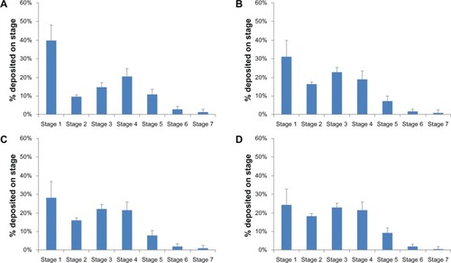 Figure 15 Aerosol-dispersion performance as % deposition on each stage of the Next Generation Impactor at Q = 60 L/minute for: (A) 100 dipalmitoylphosphatidylcholine (DPPC) (high P), (B) 95 DPPC:5 dipalmitoylphosphatidylethanolamine poly(ethylene glycol)-2k (DPPE-PEG2k) (high P), (C) 95 DPPC:5 DPPE-PEG3k (high P), and (D) 95 DPPC:5 DPPE-PEG5k (high P).Note: High P correspond to 100% pump rate.