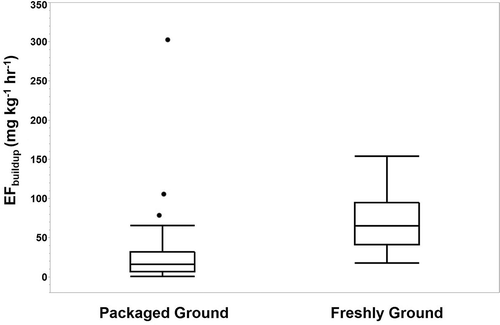 Figure 5. Emission factors (EFbuildup) for coffee packaged ground (n = 34) and whole bean coffee freshly ground (n = 33), P = 0.0004. Centerline = median; box = interquartile range; whiskers = 1.5 times interquartile range; and dots = outliers.