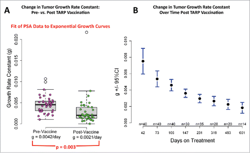 Figure 4. Changes in tumor growth rate constants (g) calculated from fitting the PSA curves to an exponential tumor growth model. Comparison of the median growth rate constant (the median is the bold horizontal line within the gray shaded box that represents the 25th percentile [lower quartile] to 75th percentile [upper quartile]) of the estimated g of individual subjects pre- (pink dots) and post-TARP vaccination (green dots) (A). For change in tumor growth rate constant over time (B), each black dot at a given time point on treatment is the mean of calculated growth rates to that time point for all patients on study at that time point; the blue vertical lines with horizontal cross hatches represent 95% confidence intervals for each respective mean. Note the marked differences between days 42 and 147/231, despite very little patient attrition, excluding selection of patients with more indolent disease as a reason for the declines.