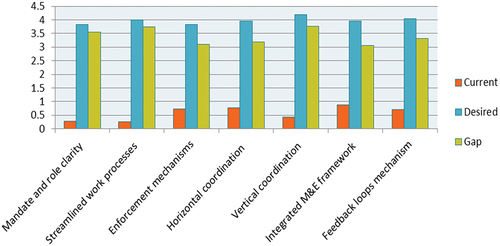 Figure 4. Total mean difference: institutional capacity gap.