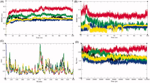 Figure 6. Dynamics of ligands binding to the SphK1. (A) RMSD plot as a function of time. Black, red, green, blue, and yellow colours represent values obtained for SphK1, SphK1–STD, SphK1–ZINC06823429, SphK1–ZINC95421070, and SphK1–ZINC95421501, respectively. (B) Comparison of orientations of PF-543 (red), ZINC06823429 (green), ZINC95421070 (blue), and ZINC95421501 (yellow) into the active pocket of SphK1. (C) Backbone atomic fluctuations (RMSF) plot for SphK1, SphK1–PF-543, SphK1–ZINC06823429, SphK1–ZINC95421070, and SphK1–ZINC95421501. (D) Time evolution of radius of gyration (Rg) values during 100,000 ps (100 ns) of MD simulation. The Rg plot for SphK1 is shown in black. Red, green, blue, and yellow colours represent Rg plot for SphK1–PF-543, SphK1–ZINC06823429, SphK1–ZINC95421070, and SphK1–ZINC95421501, respectively.