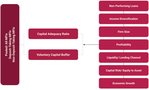 Figure 2. Conceptual framework on the determinants of capital adequacy of MFIs.
