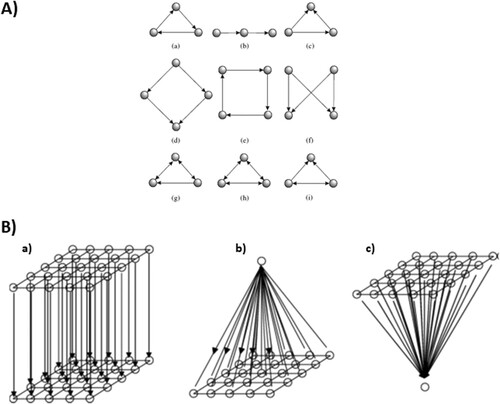 Figure 5. Examples of network motifs. (A) Motifs are frequently occurring smaller patterns of connectivity within a larger network. They may be considered as building blocks of the network serving particular computations of functions. This figure was published as Figure 14 in Costa et al. (Citation2007), Copyright Taylor & Francis. (B) Possible motifs for pattern-to-pattern connectivity between brain regions. (a) One-to-one connectivity, (b) Divergence, (c) Convergence. (C) This figure was published as Figure 2 in Tinsley (Citation2009), Copyright Elsevier.