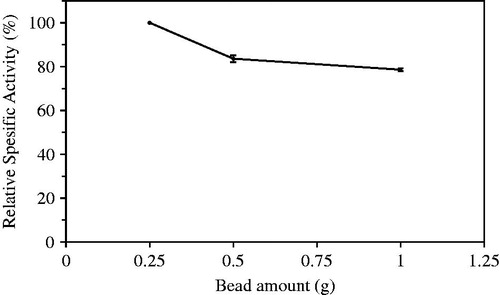 Figure 7. Optimization of bead amount used in assays of hydrolytic activity catalyzed laurel lipase.