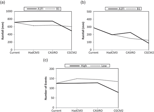 Fig. 6 (a) Future annual rainfall obtained from different GCMs for the high and low emissions scenarios. (b) Future bathing-season rainfall obtained from different GCMs for the high and low emissions scenarios. (c) Future number of rainfall events relative to the current conditions for the high and low emissions scenarios.