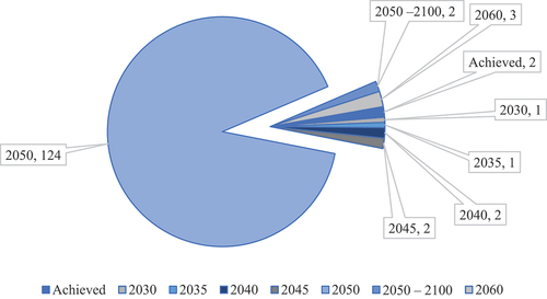 Figure 2. The distribution of the target year when countries plan to reach carbon neutrality (by 8th June 2021).