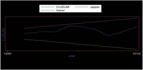 Figure 4. Stability, cumulative sum plot, test of the model.