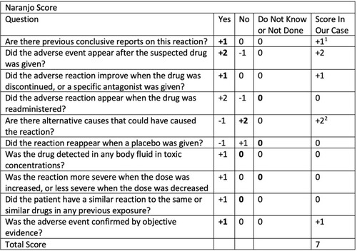 Figure 2 Selections for each criterion in the Naranjo Score are bolded. A score of 7 suggests a probable adverse drug reaction. 1While no conclusive evidence exists to support this reaction, it has been previously seen in other populations and has been reported in the literature previously. 2While there are alternative causes for secondary thrombocytosis, we were able to exclude them in our case leaving enoxaparin as the most likely cause.