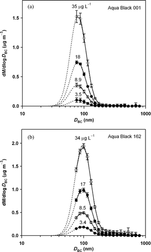 FIG. 3 Mass size distributions of (a) Aqua Black 001 and (b) Aqua Black 162. Approximately 36% and 17% of the BC particle mass were not detected by the SP2 (BC < 70 nm) for AB-001 and AB-162, respectively. Bars indicate 1 σ values.