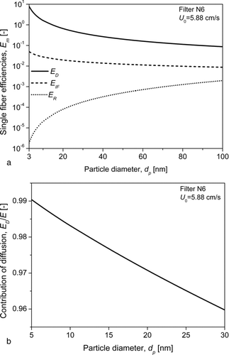 FIG. 1 An example of estimations based on the classical theory applied to the arithmetic mean fiber diameter for one of the filters (N6) used in experiments. (a) Effect of particle diameter on the single fiber deposition efficiencies of nanoparticles for various deposition mechanisms: Brownian diffusion (ED ), action of image force for a singly-charged particle and a neutral fiber (EIF ), and direct interception (ER ); (b) relative contribution of Brownian diffusion to the overall single fiber deposition efficiency for the range of particle sizes studied experimentally.