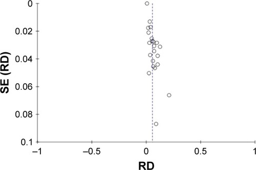 Figure 3 Funnel plot for cervical level IIb metastasis rate for OSCC.