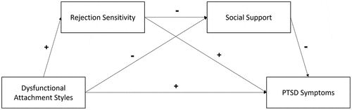 Figure 1. A proposed model of the relationship between rejection sensitivity, social support, attachment styles, and PTSD symptoms. + indicates positive relationship, − indicates negative relationships.