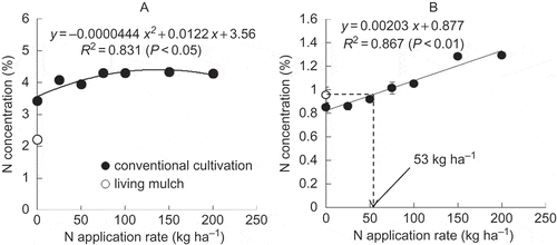 Figure 2 Nitrogen (N) concentration of (A) corn shoots on July 7, 2009 (at 40 DAS) and (B) corn shoots on September 28, 2009 (at harvest) in living mulch and conventional cultivation treatments (n = 3). Vertical bars represent the standard error of the mean (SEM). The dotted line represents the fertilizer N equivalencies of living mulch based on the N concentration response line.