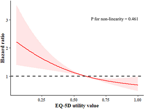 Figure 2 Cox regression model for 1-year all-cause mortality or readmission. Adjusted HRs are indicated by a solid line and 95% confidence intervals by red color derived from RCS with 3 knots (P = 0.461 for non-linearity).
