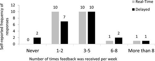 Figure 2 Medical student’s (n=22) perceived learning environment: student self-reported frequency of real-time and delayed feedback per week on pre-intervention survey.