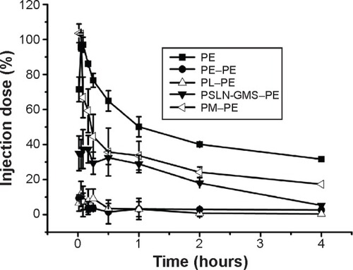 Figure 2 Effect of various PEGylated nanocarriers on the induction of the ABC phenomenon in beagle dogs.Notes: The beagle dogs were first given PE, PL, PSLN-GMS, or PM, at a dose of 2.5 μmol phospholipid/kg. Then, 7 days after the first injection, the beagle dogs were given PE. Data show mean ± standard deviation of three repeats.Abbreviations: GMS, glycerin monostearate; PE, PEGylated emulsions; PEG, poly(ethylene glycol); PL, PEGylated liposomes; PM, PEG micelles; PSLN, PEGylated solid lipid nanoparticles.