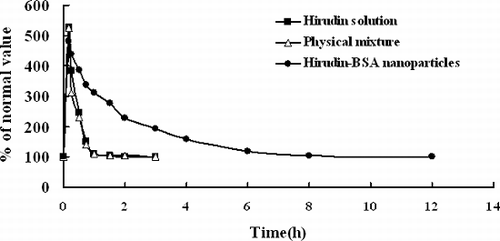 Figure 6. Profiles of TT prolongation versus time after IV injection of hirudin solution, hirudin–BSA nanoparticles physical mixture, and hirudin–BSA nanoparticle in rats.