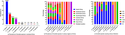 Figure 2. Prevalence of Candida species, (a) the total occurrence of Candida species, the numerical on the top of the bar is the number of specific Candida species, (b) the occurrence of Candida species in different regions of China, each region is represented by specific colour as shown in the box, Multiple locations mean the that studies mentioned more than one region of China, (c) Prevalence of Candida species in association with various infection type, OC; oral candidiasis, UTI; urinary tract infection, NM; not mentioned the infection type, MI; multiple infections, involved in more than one infections, VVC; vulvovaginal candidiasis, BSI; bloodstream infection, IC; invasive candidiasis.