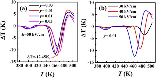 Figure 4. (a) Temperature-dependent adiabatic temperature changes ΔT and in PLZT2/95/5 ceramics under 50 kV/cm with different compositions. (b)Temperature-dependent adiabatic temperature changes ΔT in PLZT2/95/5 ceramic with y = −0.01 under different electric fields.