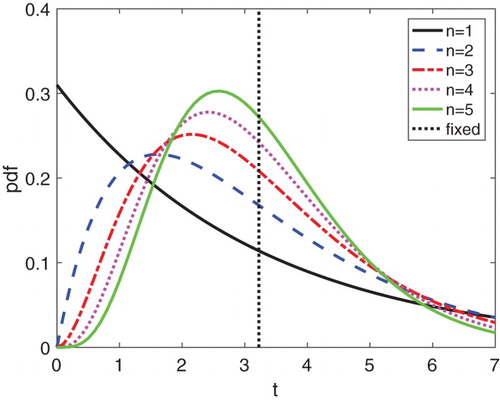 Figure 2. The probability density function (pdf) corresponding to an Erlang distribution is graphed with shape parameter ℓ=n and rate parameter λ=nδ for δ=0.31 (see Table 2 for IAV infection) [Citation14]. The pdf has the form f(t)=λℓtℓ−1exp⁡(−λt)/(ℓ−1)!. The mean of the pdf is 1/δ. The fixed delay model has a generalized pdf, with a fixed duration of 1/δ, i.e. a dirac delta function with probability mass concentrated at 1/δ.
