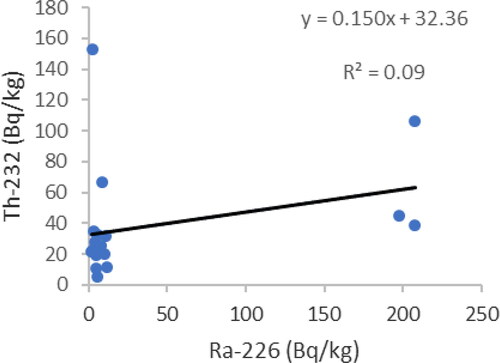 Figure 4. The correlation between 232Th and 226Ra activity concentrations in the samples.