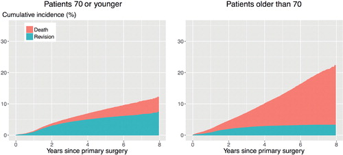 Figure 2. Unadjusted cumulative incidences of revision (bottom) and death (top) after TKR in patients 70 years or younger or older than 70. Estimated by the Aalen–Johansen (1978) estimator.