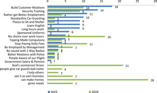 Figure 3. Car guards: Opinions regarding their livelihood, 2015 and 2019. Source: 2019 data from this study and 2015 data from Foster & Chasomeris (Citation2017)