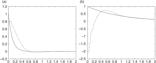 Figure 12. Graph of K = 3, with 3% random noise: (a) u(0, t) and (b) .