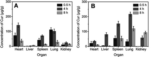 Figure 7 Distribution of Cur in mice after IV administration of (A) Cur-DMSO and (B) Cur-NPs.Abbreviations: Cur, curcumin; Cur-DMSO, free curcumin; Cur-NPs, Cur-loaded Tri-CL-mPEG nanoparticles; IV, intravenous.