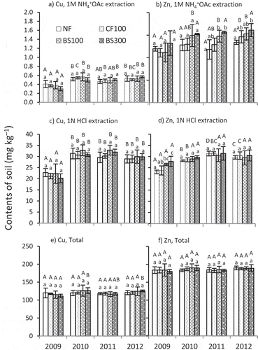 Figure 7 Exchangeable forms (extracted with 1M ammonium acetate, pH 7) of (a) copper (Cu) and (b) zinc (Zn), [(extracted with 0.1N hydrochloric acid (HCl)] of (c) Cu and (d) Zn, total forms (digestion with strong acid) of (e) Cu and (f) Zn contents of soil at 0–15 cm depth during four-year study period. Different lower case letters show significant differences among the treatments in each year (P < 0.05) and different capital letters show significant differences among the years in each treatment (P < 0.05). Bars represent standard deviation of the mean (n = 3). NF: no fertilization, CF100: chemical fertilizer [100 kg ammonium nitrogen (NH4+-N) ha−1], BS100: biogas slurry (100 kg NH4+-N ha−1), BS300: biogas slurry (300 kg NH4+-N) ha−1).