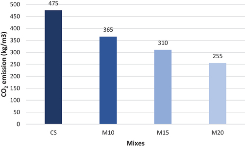 Figure 10. CO2 emission for ECC mixes.