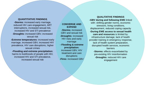 Figure 4. Joint display of qualitative and quantitative scoping review findings on associations between climate change and sexual health.