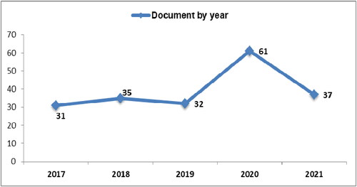 Figure 1. State Administrative Law Documents by Year. Source. Analysis Using VosViewer, 2021.