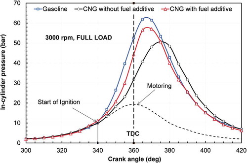 Figure 5. Comparison of measured in-cylinder pressure profile in the case of with and without fuel additive.